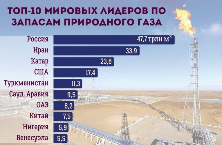 Dünyada ən böyük qaz ehtiyatına malik ölkələr – SİYAHI