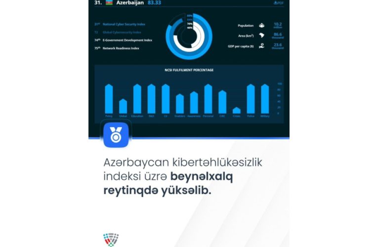 Azərbaycan dünya reytinqində 21 pillə irəlilədi