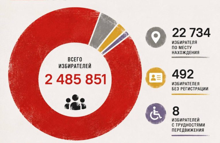 Sabah Ermənistanda 2,4 milyon insan səs verəcək